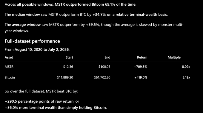 A financial analysis text noting that MSTR outperformed Bitcoin 69.1% of the time, with MSTR returning +709.5% vs Bitcoin's +419.0% from August 2020 to July 2026.