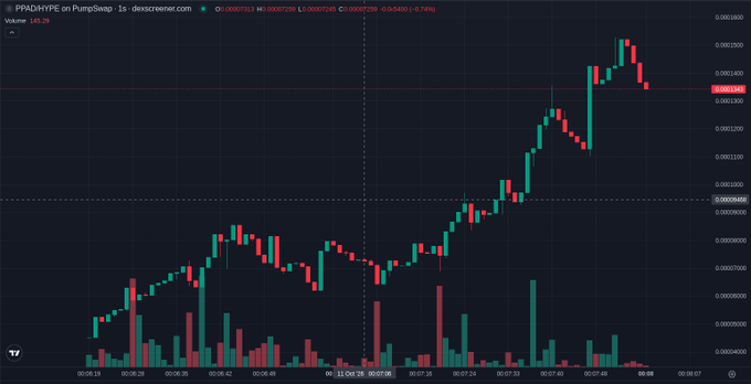 A candlestick chart on Dexscreener displaying the price action of the PPAD/HYPE trading pair on PumpSwap over a 15-second interval, showing a strong upward trend.