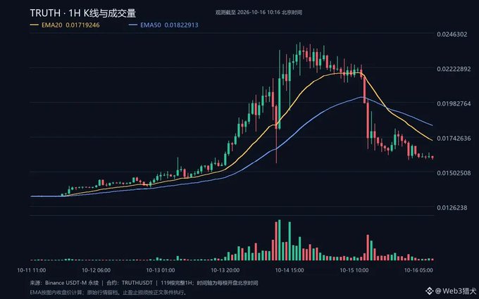 A candlestick chart titled 'TRUTH - 1H K线与成交量' showing price action for the TRUTHUSDT pair on Binance USDT-M, with EMA20 at 0.01719246 and EMA50 at 0.01822913, dated 2026-10-16.