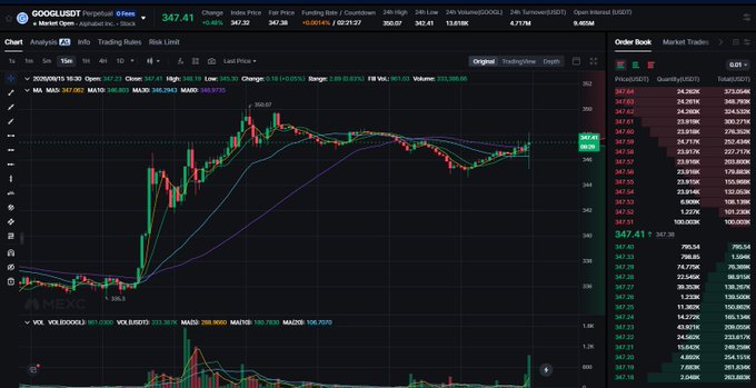 A trading chart of GOOGL/USD on the MEXC exchange, showing a current price of 347.41 with an upward price trend, candlestick analysis, and an order book.
