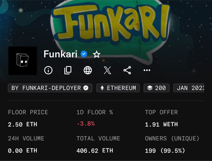 The image shows the Funkari NFT collection's stats page on Ethereum, displaying a floor price of 2.50 ETH, down 3.8% in the last 24 hours, with 199 unique owners (99.5%) and a total volume of 406.62 ETH. This directly supports the post's claim about Funkari's 2.5 ETH floor price, highlighting the collection's metrics while celebrating the builder and his community.
