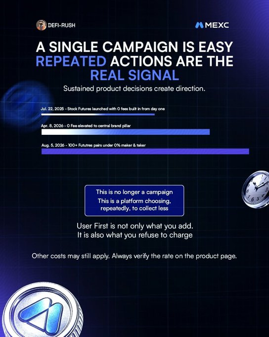 A MEXC promotional infographic titled 'A SINGLE CAMPAIGN IS EASY, REPEATED ACTIONS ARE THE REAL SIGNAL' highlighting product decisions like zero fees and futures pairs since 2020.