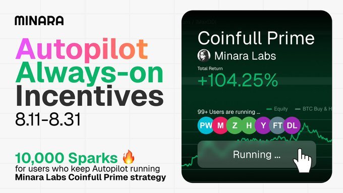 A promotional graphic for Minara's 'Autopilot Always-on Incentives' campaign running 8.11-8.31, offering 10,000 Sparks for users running the Coinfull Prime strategy, showing a +104.25% total return.