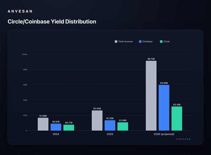 A bar chart titled "Circle/Coinbase Yield Distribution" from Anvesan shows projected revenue growth from 2024 to 2030, with total revenue rising from $1.6B to a projected $9.1B, Coinbase's share growing from $0.9B to $5.9B, and Circle's share increasing from $0.77B to $3.1B—illustrating the substantial revenue split between the two firms under their yield-sharing agreement.