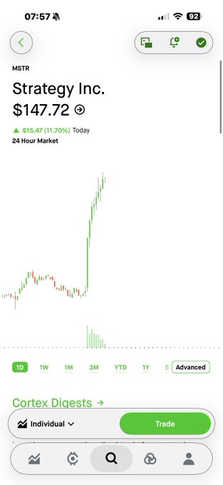 A stock trading app screenshot showing Strategy Inc. (MSTR) at $147.72, up 11.70% for the day, with a sharp price spike on the intraday chart.