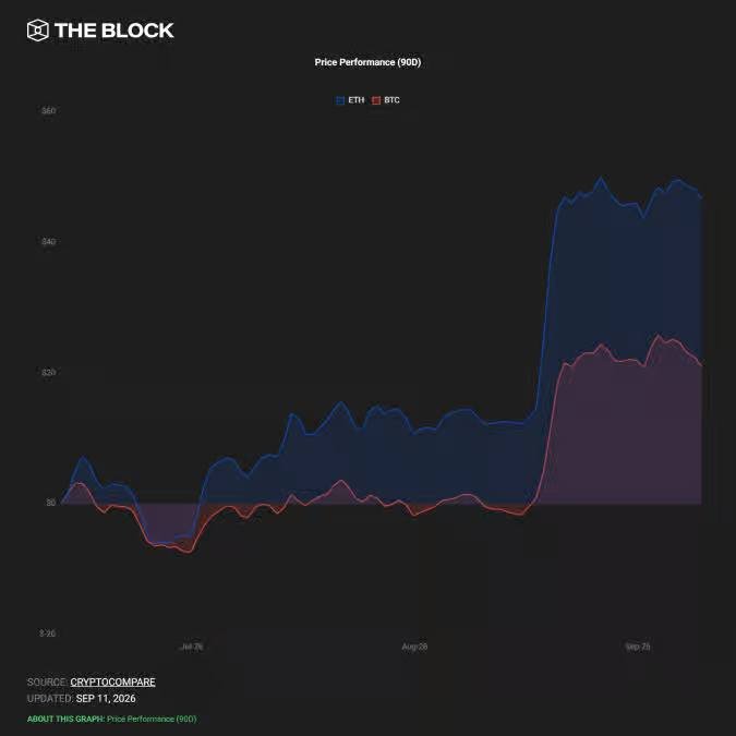 A line graph from "THE BLOCK" titled "Price Performance (90D)" comparing ETH (blue) and BTC (red), showing ETH climbing sharply above $40 while BTC remains around $20-30, sourced from CRYPTOCOMPARE.