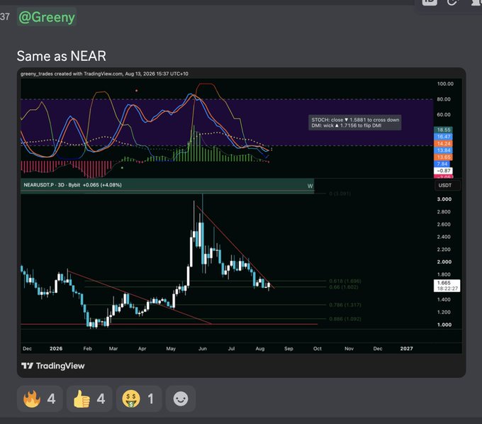 A TradingView chart of $NEAR/USDT on the 3-day timeframe, showing price action with Bollinger Bands, a descending wedge pattern, and Fibonacci retracement levels (0.786, 0.706, 0.886), posted by user @Greeny with the caption "Same as NEAR" — emphasizing disciplined trade planning with key technical levels marked.