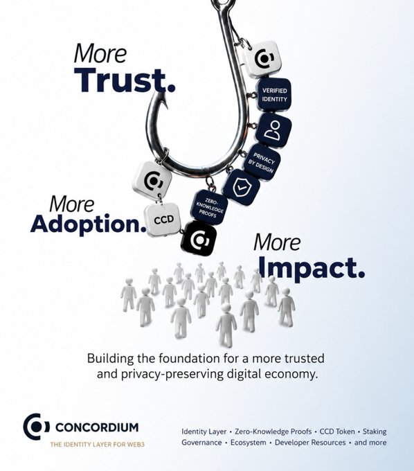 A marketing graphic for Concordium featuring a keychain with charms labeled 'Verified Identity,' 'Privacy by Design,' 'Zero-Knowledge Proofs,' and 'CCD Token' alongside text reading 'More Trust. More Adoption. More Impact.'