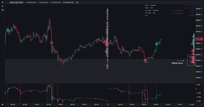 A dark-themed financial trading chart from TradingView displays a BTCUSDT PERP candlestick pattern on the 5-minute timeframe, with annotations showing 'OFlab shorts' and various candles highlighted.