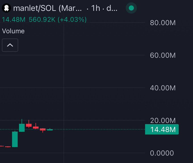 A trading chart showing manlet/SOL with a current price of 14.48M and volume of 560.92K (+4.03%), illustrating modest bullish momentum that aligns with the poster's "seems cheap" sentiment suggesting the asset looks undervalued at its current level.
