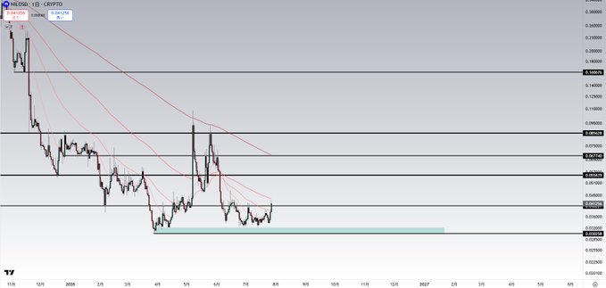 A candlestick chart for $NIL/USD (CRYPTO) shows a prolonged downtrend from ~0.30 in late 2025 to a support zone around 0.05 by mid-2026, with take-profit targets marked at 0.055, 0.0677, and 0.085.