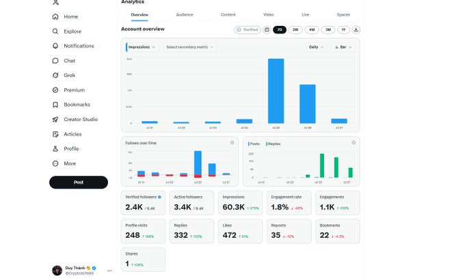 A Twitter/X Analytics dashboard overview screen showing an account overview with impression graphs, followers over time, posts, and metrics including 2.4K verified followers, 3.4K active followers, 60.3K impressions, 1.8% engagement rate, and 1.1K engagements, attributed to user 'Dog Thief @CryptoWolf69'.