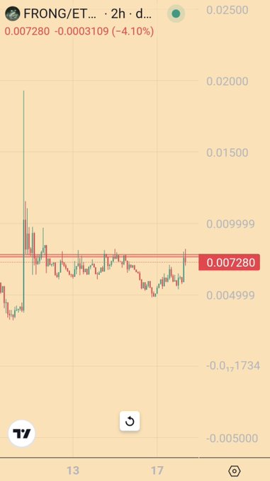 A cryptocurrency trading chart for 'FRONG/ETH' showing a 4.10% decrease, with the current price marked at 0.007280 on an orange background.