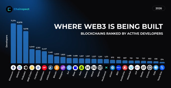 A ChainSpect infographic titled "WHERE WEB3 IS BEING BUILT" ranks blockchains by active developers in 2026, led by Ethereum (11,274), Solana (10,878), and Polkadot (9,078), with eCash/XEC appearing toward the bottom of the 25-blockchain list. The chart visually contextualizes the post's claim that eCash ($XEC) is positioning itself as developer-friendly infrastructure in a crowded field, though it still trails major ecosystems in raw developer count.