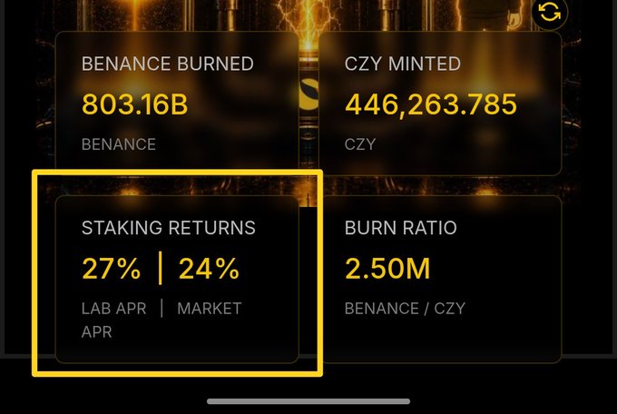 A dashboard graphic with a fiery torch background displaying crypto statistics: "BENANCE BURNED 803.16B", "CZY MINTED 446,263.785", highlighted "STAKING RETURNS 27% | 24%", and "BURN RATIO 2.50M".