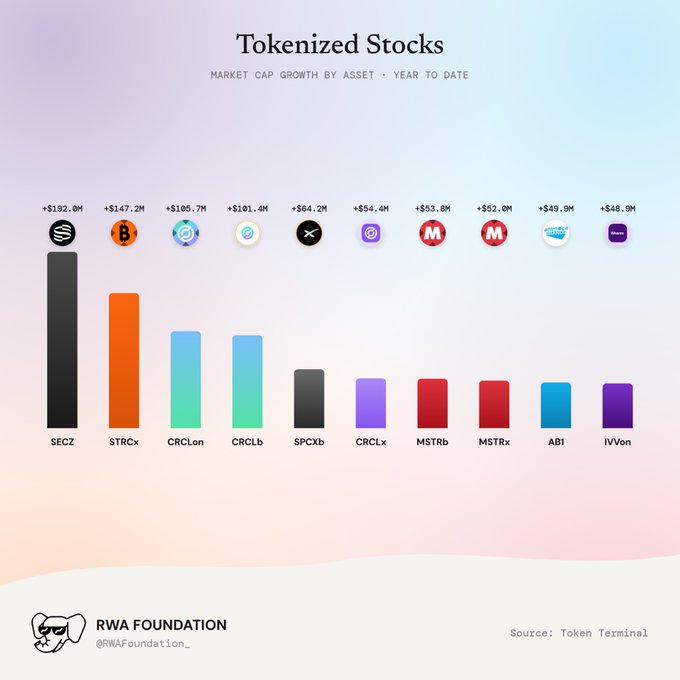 An infographic titled 'Tokenized Stocks' showing market cap growth by asset year-to-date, featuring token tickers SECz, STRCx, CRCLon, CRCLb, SPCXb, CRCLx, MSTRb, MSTRx, AB1, and IVVon with growth figures from +$48.9M to +$192.0M, sourced from Token Terminal.