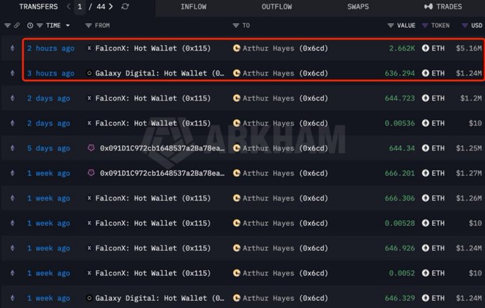 A cryptocurrency transaction ledger showing recent ETH transfers from FalconX and Galaxy Digital hot wallets to Arthur Hayes (0x6cd), with recent transactions highlighted in red boxes showing 2.662K ETH ($5.16M) and 636.294 ETH ($1.24M) received in the last 3 hours.