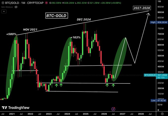 This chart depicts the BTC/GOLD ratio, showing historical price action and a projected upward trend towards 2027-2028. The pattern of green (upward) price surges followed by declines, as seen in NOV 2021 and DEC 2024, aligns with the post's mention of Bitcoin outperforming Gold and historical accumulation zones.