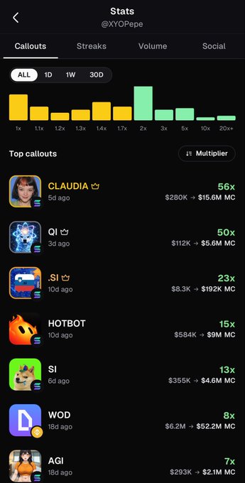 A screenshot of a mobile app displaying social media trading 'Stats' for user @XYOPepe, showing bar charts of callout multipliers and a 'Top callouts' list featuring users CLAUDIA (56x), QI (50x), and HOTBOT (15x) with their respective gains.