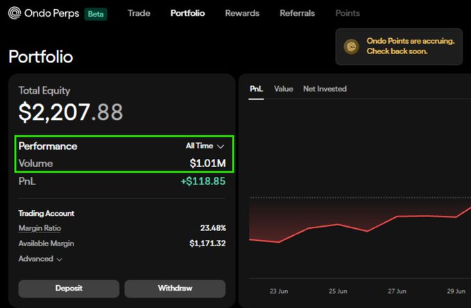A screenshot of Ondo Perps portfolio dashboard showing Total Equity of $2,207.88, with a green box highlighting Performance Volume of $1.01M.