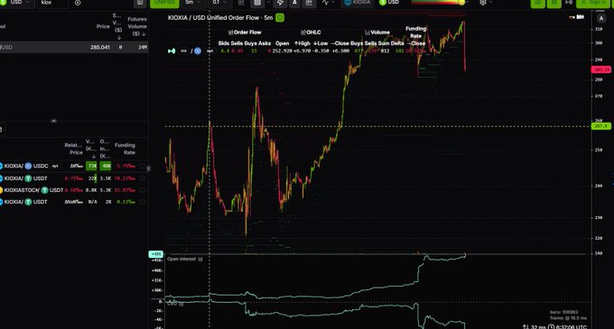 A trading chart showing KIOXIA / USD Unified Order Flow on a 5m timeframe, displaying bullish buys and sells data with red and green candlesticks.