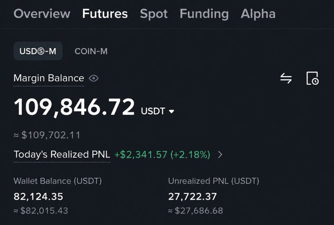 A Binance futures USDⓈ-M account dashboard showing a Margin Balance of 109,846.72 USDT (≈$109,702.11), with Today's Realized PNL of +$2,341.57 (+2.18%), a Wallet Balance of 82,124.35 USDT and Unrealized PNL of 27,722.37 USDT—visually confirming the poster's claim that their cumulative gains recently surpassed the $100k mark.