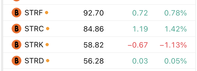 A cryptocurrency price ticker showing four assets: STRF at 92.70 (+0.78%), STRC at 84.86 (+1.42%), STRK at 58.82 (-1.13%), and STRD at 56.28 (+0.05%), all marked with a Bitcoin logo.