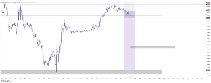 A TradingView stock chart displaying a candlestick price graph with a shaded purple vertical region highlighting a specific time window.