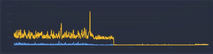 A line chart with orange and blue data lines showing activity over time, with a notable spike followed by a decline to a flat baseline.
