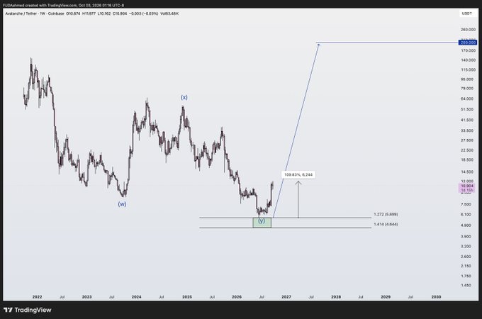 A TradingView weekly chart of Avalanche/Tether (AVAX/USDT) showing an Elliott Wave pattern with labels (w), (x), and (y), projecting a price target of 183.039 with current price at 10.244.