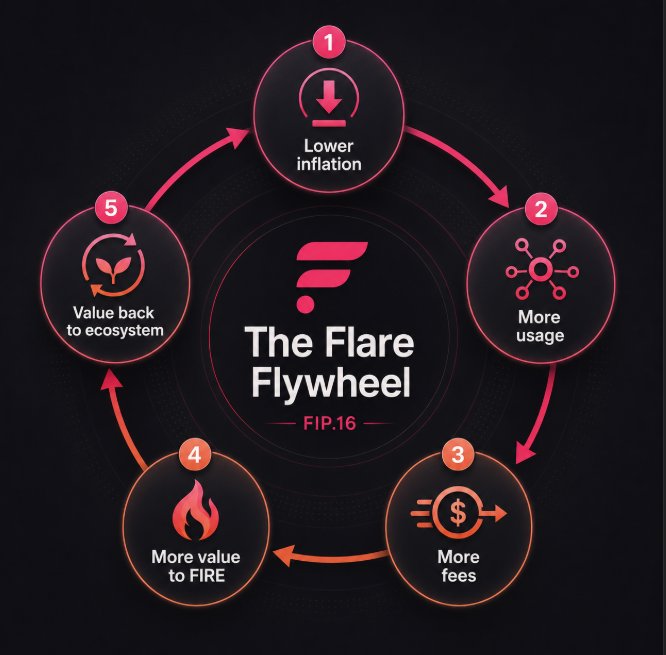 The image displays a circle with various texts and icons representing different aspects of flywheel technology, including value back to ecosystem, more value to fire, lower inflation, more value fees, lower value to fire, and more value to fire (which is probably flywheel). These components are interconnected through arrows and lines, symbolizing the flow of energy within a flywheel system. The overall image conveys a comprehensive understanding of flywheel technology and its features or benefits in the context of an infographic.