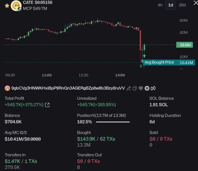 This image shows a trading chart and portfolio summary for wallet "9gbCVg3HNWKHxiBpP9RnQn3AGERgBZp8w8b3Bzy8ruV" holding CATE ($0.05156, MCP $49.7M), displaying a Total Profit of +$545.7K (+375.27%) on a $143.9K position bought at an average market cap of $10.41M—aligning with the post's claim that this trader caught a $140K buy with a 10M average during a CATE coin dump, profiting roughly $600K in minutes.