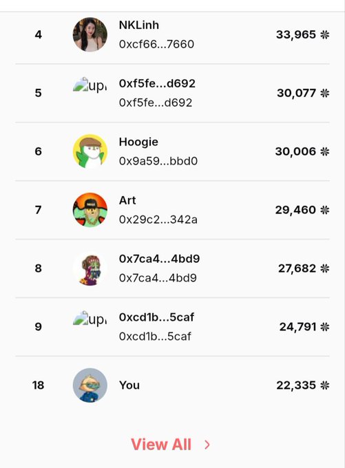 A leaderboard ranking displays usernames with crypto wallet addresses and scores: NKLinh (33,965), 0xf5fe...d692 (30,077), Hoojie (30,006), Art (29,460), 0x7ca4...4bd9 (27,682), 0xcd1b...5caf (24,791), and 'You' at rank 18 with 22,335.