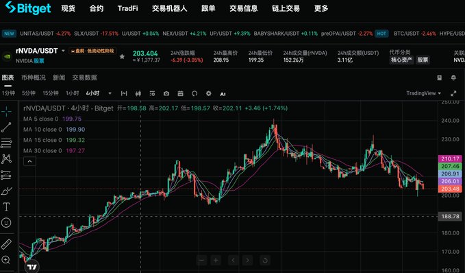 The image features a screenshot of a stock chart with Asian characters, displaying stock ticker symbols for Chinese companies as well as a foreign language. The chart illustrates fluctuations in a stock's value over time. It shows that there have been recent gains in various stocks within the chart, which has resulted in an upward trend across different days and periods.