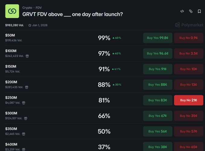 A Polymarket prediction market showing GRVT fully diluted valuation (FDV) brackets one day after launch, with traders pricing 99% probability above $50M, 91% above $150M, and 37% above $400M, compared to the post's estimate of ~$380M pre-market FDV and ~20% circulating float at the July 30 TGE.