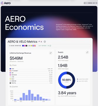 A dashboard titled 'AERO Economics' displaying key metrics including a Lifetime Exchange Revenue of $549M, Supply of 2.54B (with 1.94B circulating, 50.68% locked), and a 3.84 year unlock timeline.