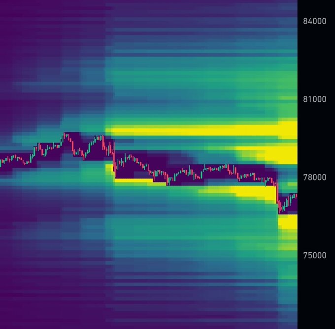 A liquidation heatmap showing Bitcoin price action dropping sharply from around $78,000 to below $76,000, with the brightest yellow zones indicating high liquidation density above the current price—visually illustrating the $557.28 million in forced liquidations that wiped out 159,637 traders.