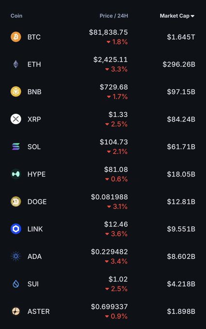 A cryptocurrency price table shows BTC at $81,838.75, ETH at $2,425.11, and other coins like SOL, DOGE, and LINK with their 24-hour price drops and market caps.