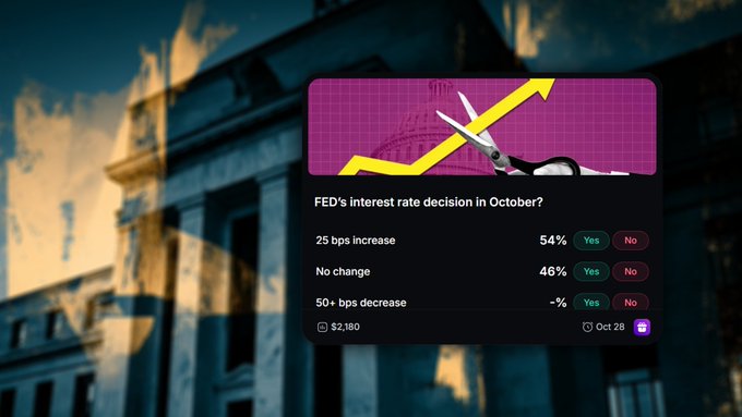 A prediction market interface overlaid on an image of a building, asking 'FED's interest rate decision in October?' with options for 25 bps increase (54%), No change (46%), and 50+ bps decrease (-%), with $2,180 in volume.