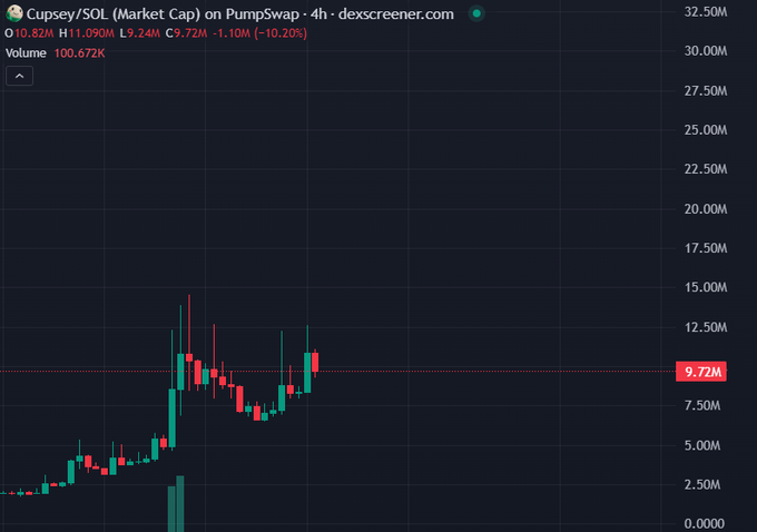 A 4-hour Dexscreener chart shows the CUPSEY/SOL market cap on Pumpswap at $9.72M, down 10.20% from a peak of $11.09M. The chart illustrates a recent dip after a sharp rally, aligning with the post's bullish sentiment of an upcoming "next leg" upward move.