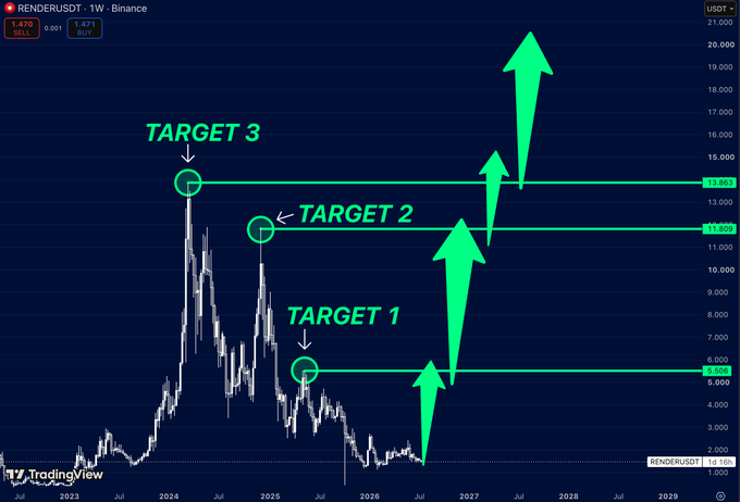 The image shows a TradingView weekly chart of RENDERUSDT on Binance with three labeled resistance targets—Target 1 near $5.5, Target 2 around $11.9, and Target 3 at approximately $13.9—marked with green circles and upward arrows projecting a bullish trajectory. This visual aligns with the post's analysis of RENDER's key historical resistance zones for potential price targets.