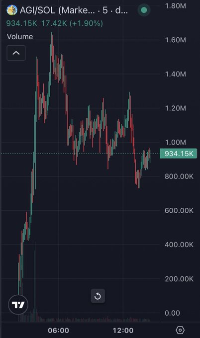 A TradingView 5-day candlestick chart for $AGI/SOL on Dexscreener shows a sharp parabolic spike to ~1.80M followed by a steep decline, currently sitting at 934.15K (+1.90%), illustrating the classic pump-and-dump pattern that the post warns about by urging traders to verify runners on Atlas Live before buying.