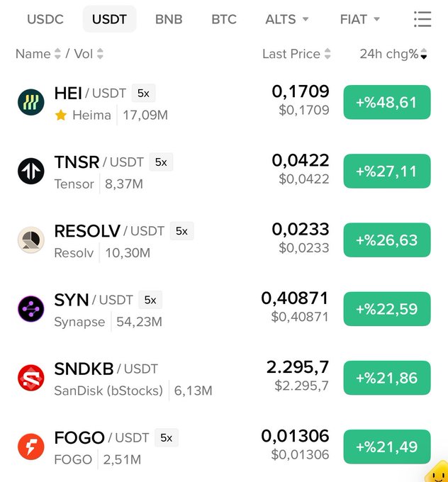 A Binance USDT market leaderboard showing top gainers, with HEI/USDT (Heima) at $0.1709 up +48.61%, TNSR +27.11%, RESOLV +26.63%, SYN +22.59%, SNDKB +21.86%, and FOGO +21.49% over 24 hours. The image supports the post's claim about HEI's overnight surge, visually confirming Heima's position as the #1 top gainer on Binance while the broader market is down.