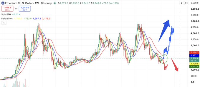 A 1-week candlestick chart of Ethereum (ETH/USD) on Bitstamp trading at 1,948.6, showing historical price action between ~1,000 and ~5,000 with moving averages and annotated blue up and red down arrows indicating a recent pullback.
