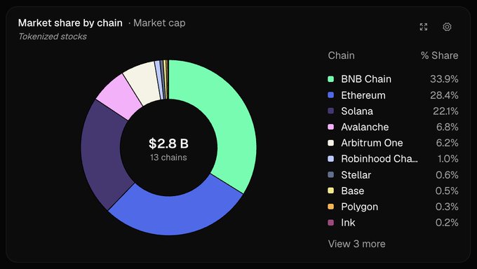 A donut chart titled "Market share by chain · Market cap" for tokenized stocks displays a total of $2.8B across 13 chains, with BNB Chain leading at 33.9%, followed by Ethereum (28.4%) and Solana (22.1%), while the remaining chains—including Avalanche (6.8%), Arbitrum One (6.2%), Robinhood Chain (1.0%), Stellar (0.6%), Base (0.5%), Polygon (0.3%), and Ink (0.2%)—account for the roughly 15% share outside the top three.