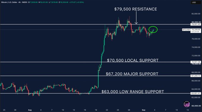 A Bitcoin/USD chart on INDEX shows BTCUSD trading around $78,209 after reclaiming the $78,000 level, with the price circled near key resistance at $79,500 and additional support levels marked at $70,500, $67,200, and $63,000. The chart visually reinforces the post's focus on the upcoming test of the $79,500 resistance, highlighting it as the critical level that could shift short-term structure.