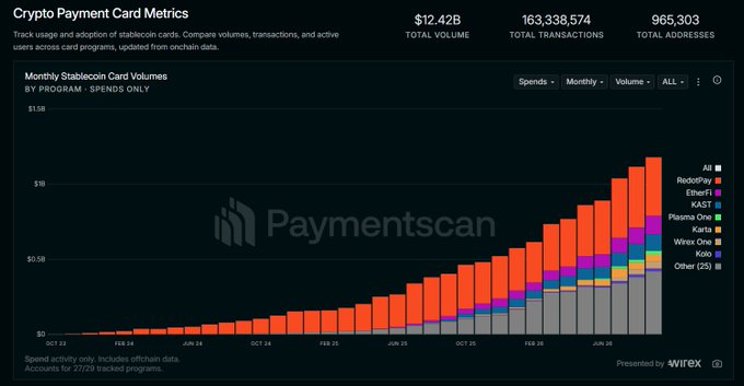 A chart titled 'Crypto Payment Card Metrics' shows $12.42B total volume, 163,338,574 total transactions, and 965,303 total addresses, with a 'Monthly Stablecoin Card Volumes' stacked bar chart by program including RedoPay, Bleap, KAST, Plasma One, Karta, Wirex One, Kiki, and others, presented by Wirex and Paymentscan.