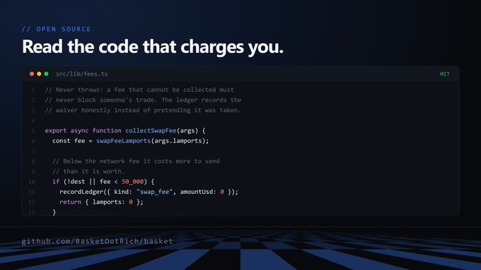 The image shows a code snippet from Basket's GitHub repository (src/lib/fees.ts), displaying a `collectSwapFee` function that explicitly waives fees below $50 worth of lamports and logs them as waived—directly illustrating the post's point that Basket publishes the actual code governing fees rather than just documentation about it.