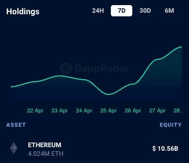 The image shows a line graph that displays the value of Bitcoin from 24 hours ago at $7.56 to current time, which was 10:55 AM on 28 April, 2016. The graph indicates that there has been an increase in the value of Bitcoin over the past 24 hours and demonstrates how the value of Bitcoin fluctuates throughout the day, with its highest price occurring between 8am-10am and its lowest during 2pm-3pm.