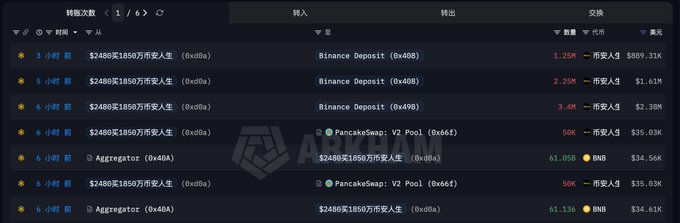 The image shows a blockchain transaction log on Arkham displaying multiple "Binance Deposit" entries with amounts like 1.25M, 2.25M, and 3.4M tokens valued at $809.31K, $1.61M, and $2.38M respectively, along with PancakeSwap V2 Pool swaps. These records correspond to the post's mention of a whale transferring approximately 6.9 million Binance Life tokens ($4.88 million) to Binance while selling 100,000 tokens ($70,000) for BNB on-chain.